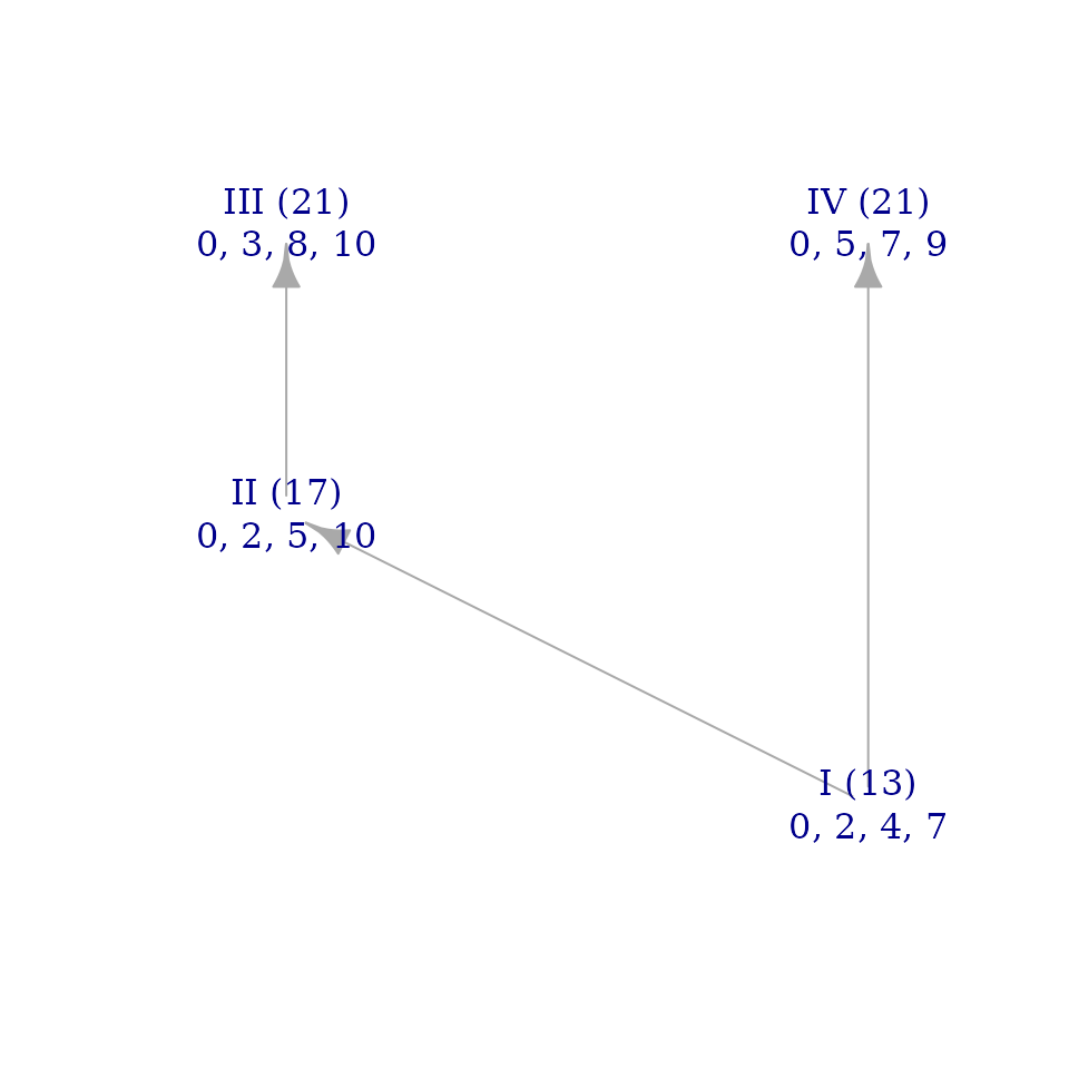 A graph repesenting relationships between modes of the tetrachord F. Each node of the graph represents a mode of the scale. Arrows point from darker modes to brighter modes. The graph for tetrachord F has a node labeled one as its lowest node. Node one is connected by an arrow to node four, above it. It is also connected by a separate arrow to node two, which is connected by a final arrow to node 3.