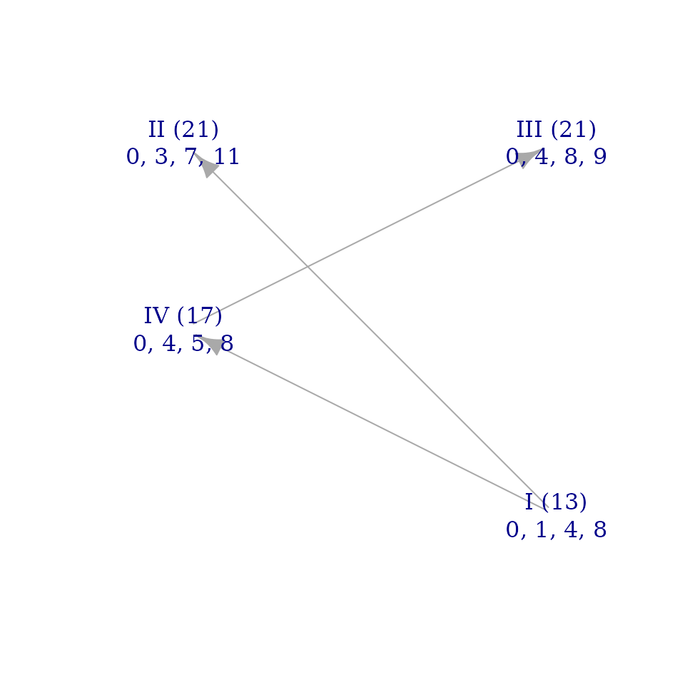 A graph representing relationships between modes of tetrachord G. The overall arrangement of arrows matches that of the graph for tetrachord F, but the nodes are labeled differently. Node four is in the middle, not node two.