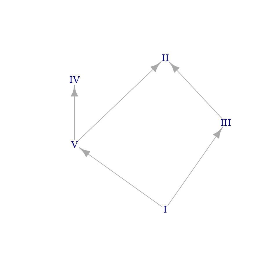 A brightness graph for pentachord F. Modes one, two, three, and five form a diamond. Mode four is connected to mode five, adding an extra line coming off the diamond.