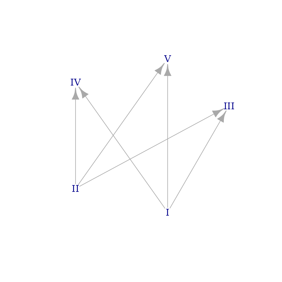 A brightness graph for pentachord G, whose overall appearance is somewhat like a five-pointed star. More technically, it is a bipartite graph in which modes one and two belong to its bottom row and the other three modes belong to its top row.