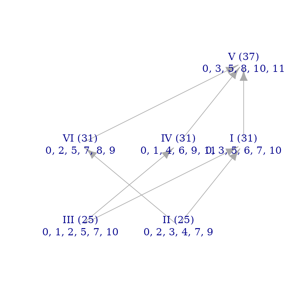 A brightness graph for the blues scale, arranged in three rows with modes two and three on the bottom; modes one, four and six in the middle; and mode five on the top.
