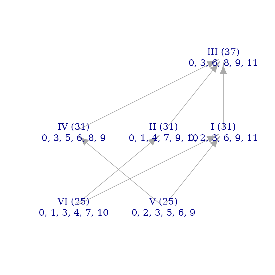 A brightness graph for the image of blues scale. Its overall shape matches the grpah for the blues scale, but its modes are labeled differently. For instance, mode three rather than mode five is at the top.