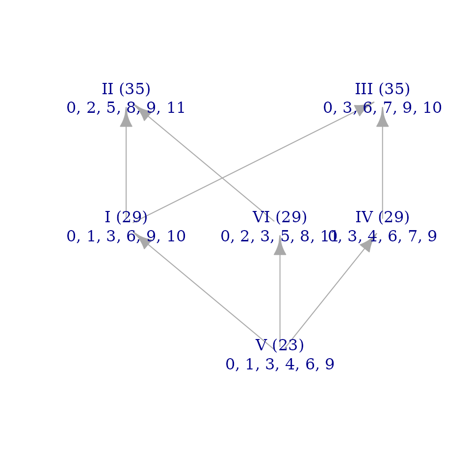 A brightness graph for the blues involution scale. Its shape is the same as the blues graph, but turned upside-down. Instead of being at the top, mode five is at the bottom, and so on.