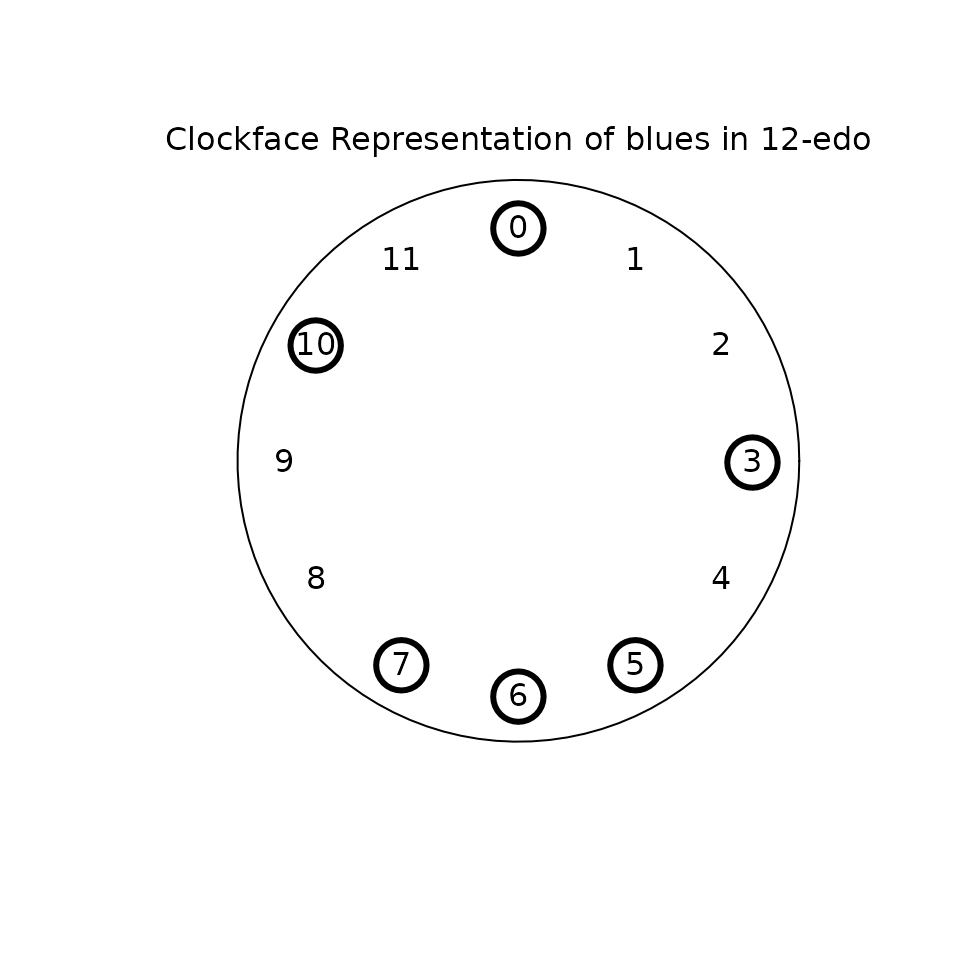 A so-called clockface diagram for the blues scale. A circle is labeled with twelve numbers, from 0 to 11, along its rim like an analog clock. The numbers that correspond to notes in the blues scale are circled.