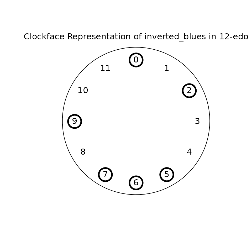 A clockface diagram for the inversion of the blues scale.