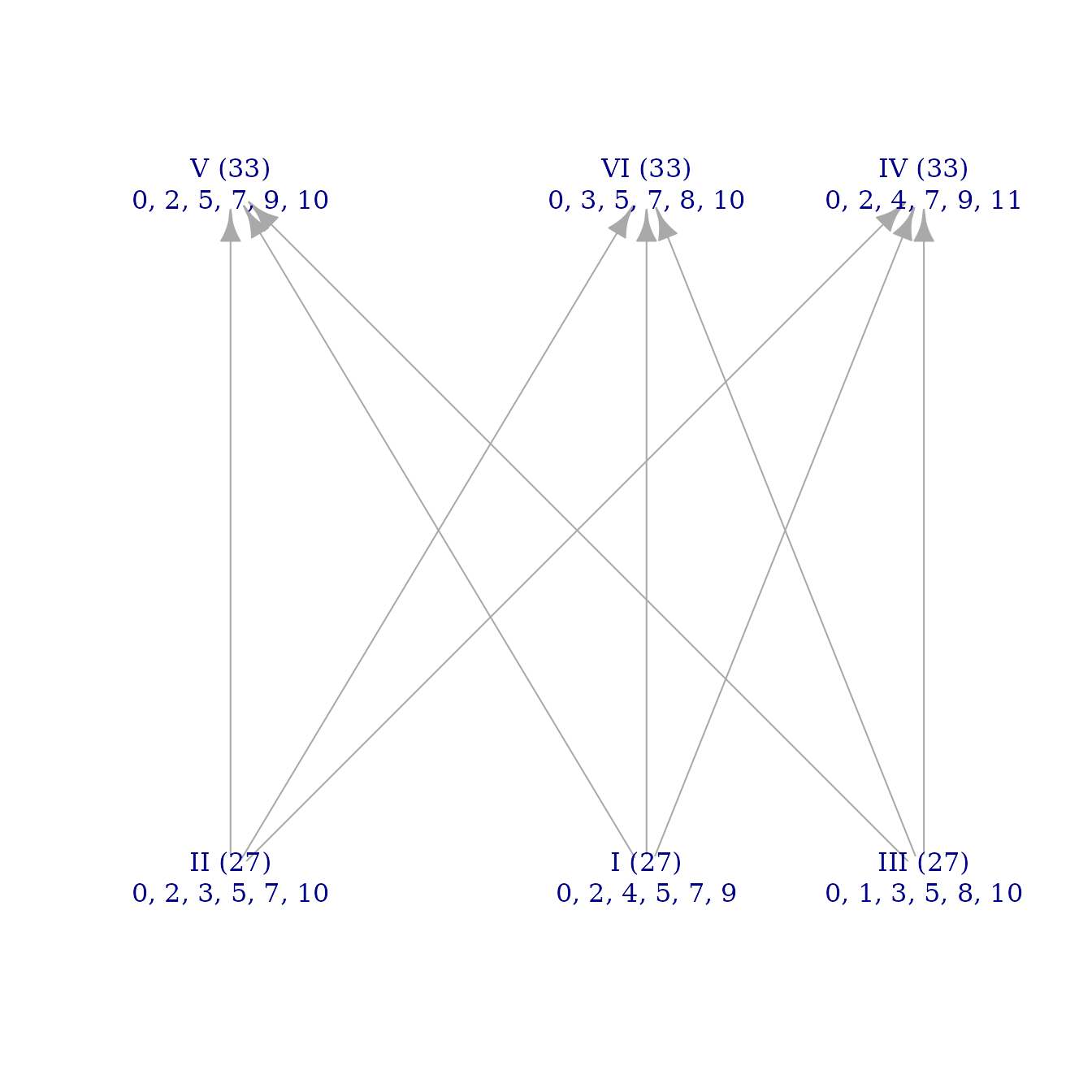 A brightness graph for the Guidonian hexachord. Three equally bright modes (the fourth, fifth, and sixth) are on a horizontal line at the top of the figure. Three equally dark modes (the first, second, and third) are on a line at the bottom.